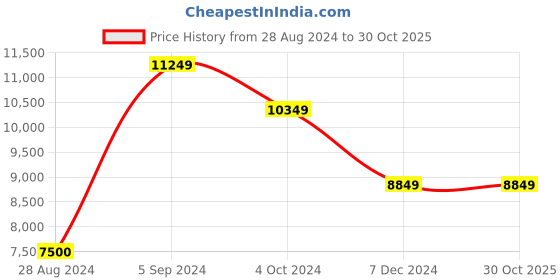 tatacliq.com Louis Philippe Jeans Navy Cotton Slim Fit Jeans louis philippe jeans Price History Graph from 28 Aug 2024 to 29 Oct 2025