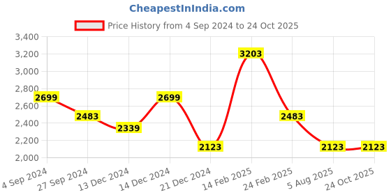 tatacliq.com Louis Philippe Jeans Navy Cotton Slim Fit Jeans louis philippe jeans Price History Graph from 4 Sep 2024 to 23 Oct 2025