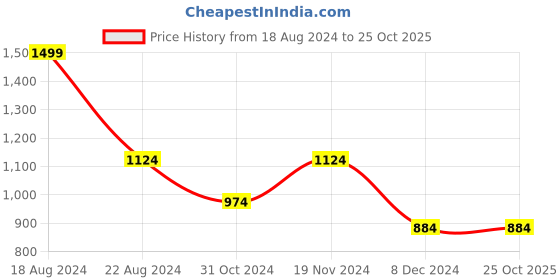 tatacliq.com Louis Philippe Jeans Navy Cotton Slim Fit Polo T-Shirt louis philippe jeans Price History Graph from 18 Aug 2024 to 24 Oct 2025