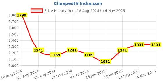 tatacliq.com Louis Philippe Jeans Navy Cotton Slim Fit Printed Polo T-Shirt louis philippe jeans Price History Graph from 18 Aug 2024 to 3 Nov 2025