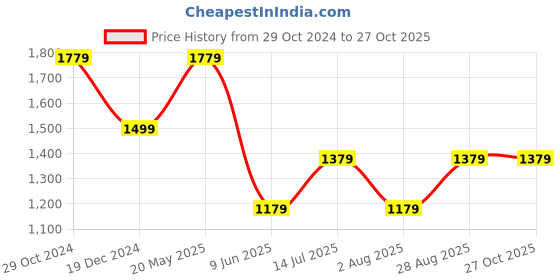 tatacliq.com Louis Philippe Jeans Navy Cotton Slim Fit Printed Polo T-Shirt louis philippe Price History Graph from 29 Oct 2024 to 27 Oct 2025