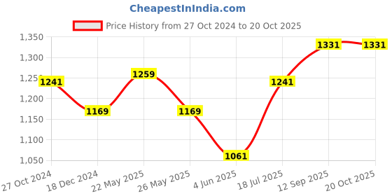 tatacliq.com Louis Philippe Jeans Navy Cotton Slim Fit Printed Polo T-Shirt louis philippe jeans Price History Graph from 27 Oct 2024 to 20 Oct 2025