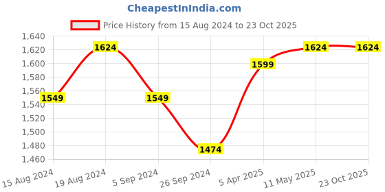 tatacliq.com Louis Philippe Jeans Navy Cotton Slim Fit Printed Shirt louis philippe jeans Price History Graph from 15 Aug 2024 to 23 Oct 2025
