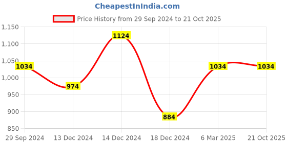 tatacliq.com Louis Philippe Jeans Navy Cotton Slim Fit Printed T-Shirt louis philippe jeans Price History Graph from 29 Sep 2024 to 21 Oct 2025