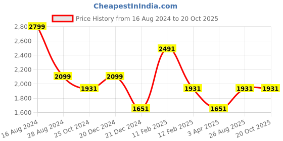 tatacliq.com Louis Philippe Jeans Navy Cotton Slim Fit Self Pattern Denim Shirt louis philippe jeans Price History Graph from 16 Aug 2024 to 20 Oct 2025