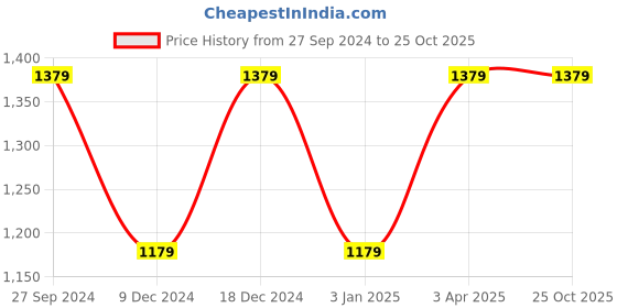 tatacliq.com Louis Philippe Jeans Navy Cotton Slim Fit Shirt louis philippe jeans Price History Graph from 27 Sep 2024 to 24 Oct 2025