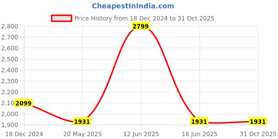 tatacliq.com Louis Philippe Jeans Navy Cotton Slim Fit Texture Shirt louis philippe Price History Graph from 18 Dec 2024 to 29 Oct 2025