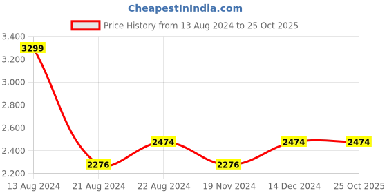 tatacliq.com Louis Philippe Jeans Navy Lightly Washed Jeans louis philippe jeans Price History Graph from 13 Aug 2024 to 25 Oct 2025