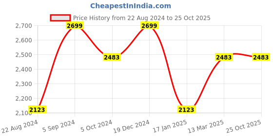 tatacliq.com Louis Philippe Jeans Navy Linen Slim Fit Shirt louis philippe jeans Price History Graph from 22 Aug 2024 to 24 Oct 2025