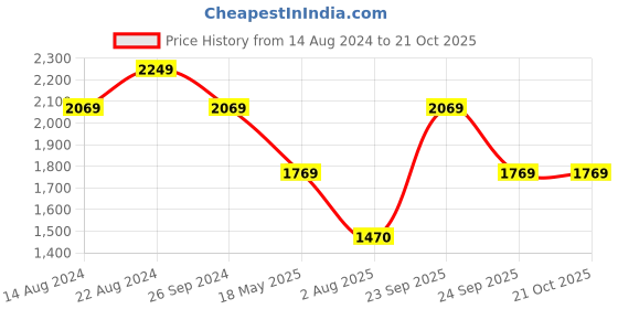tatacliq.com Louis Philippe Jeans Navy Regular Fit Jeans louis philippe jeans Price History Graph from 14 Aug 2024 to 19 Oct 2025