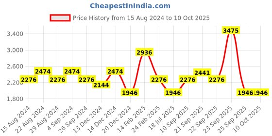 tatacliq.com Louis Philippe Jeans Navy Regular Fit Jeans louis philippe jeans Price History Graph from 15 Aug 2024 to 10 Oct 2025
