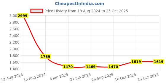 tatacliq.com Louis Philippe Jeans Navy Regular Fit Jeans louis philippe jeans Price History Graph from 13 Aug 2024 to 23 Oct 2025