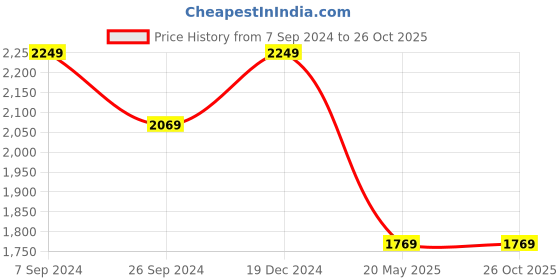 tatacliq.com Louis Philippe Jeans Navy Regular Fit Jeans louis philippe jeans Price History Graph from 7 Sep 2024 to 26 Oct 2025