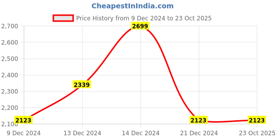 tatacliq.com Louis Philippe Jeans Navy Regular Fit Jeans louis philippe jeans Price History Graph from 9 Dec 2024 to 23 Oct 2025