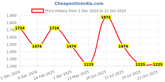 tatacliq.com Louis Philippe Jeans Navy Sleeveless Hoodie louis philippe Price History Graph from 1 Dec 2024 to 21 Oct 2025