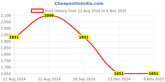 tatacliq.com Louis Philippe Jeans Navy Slim Fit Check Cotton Shirt louis philippe jeans Price History Graph from 12 Aug 2024 to 3 Nov 2025