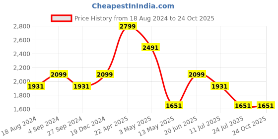 tatacliq.com Louis Philippe Jeans Navy Slim Fit Check Cotton Shirt louis philippe jeans Price History Graph from 18 Aug 2024 to 24 Oct 2025