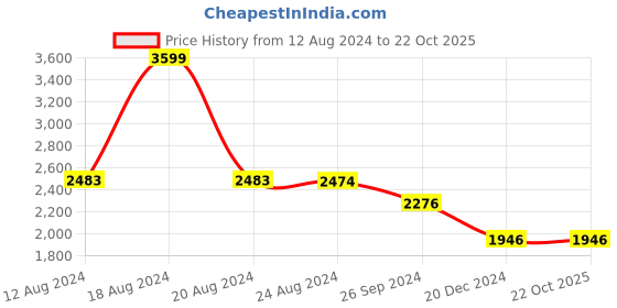 tatacliq.com Louis Philippe Jeans Navy Slim Fit Jeans louis philippe jeans Price History Graph from 12 Aug 2024 to 22 Oct 2025