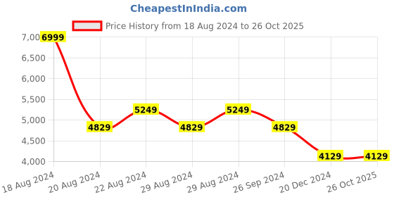 tatacliq.com Louis Philippe Jeans Navy Slim Fit Jeans louis philippe jeans Price History Graph from 18 Aug 2024 to 26 Oct 2025