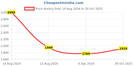 tatacliq.com Louis Philippe Jeans Navy Slim Fit Jeans louis philippe jeans Price History Graph from 14 Aug 2024 to 30 Oct 2025