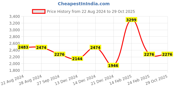 tatacliq.com Louis Philippe Jeans Navy Slim Fit Jeans louis philippe jeans Price History Graph from 22 Aug 2024 to 29 Oct 2025