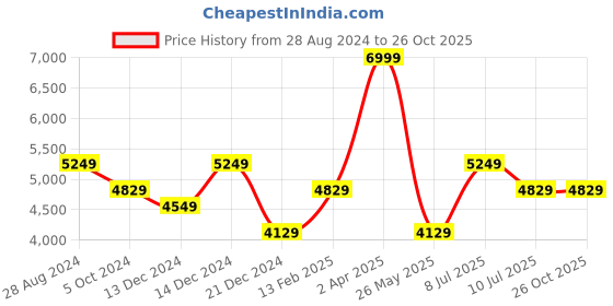 tatacliq.com Louis Philippe Jeans Navy Slim Fit Jeans louis philippe jeans Price History Graph from 28 Aug 2024 to 26 Oct 2025
