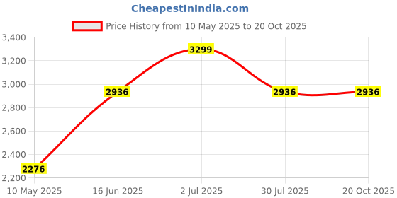 tatacliq.com Louis Philippe Jeans Navy Slim Fit Jeans louis philippe jeans Price History Graph from 10 May 2025 to 20 Oct 2025