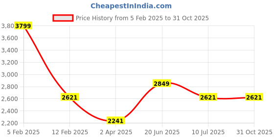 tatacliq.com Louis Philippe Jeans Navy Slim Fit Jeans louis philippe jeans Price History Graph from 5 Feb 2025 to 31 Oct 2025