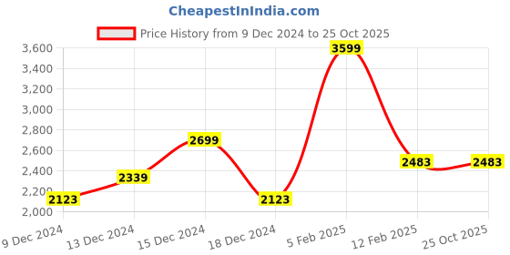 tatacliq.com Louis Philippe Jeans Navy Slim Fit Lightly Washed Jeans louis philippe jeans Price History Graph from 9 Dec 2024 to 25 Oct 2025
