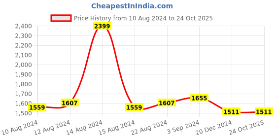 tatacliq.com Louis Philippe Jeans Olive Cotton Slim Fit Printed Shirt louis philippe jeans Price History Graph from 10 Aug 2024 to 23 Oct 2025