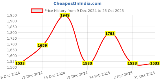 tatacliq.com Louis Philippe Jeans Olive Cotton Slim Fit Printed Shirt louis philippe jeans Price History Graph from 9 Dec 2024 to 22 Oct 2025