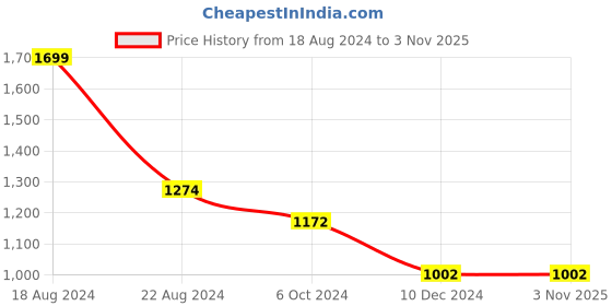 tatacliq.com Louis Philippe Jeans Olive Cotton Slim Fit Printed T-Shirt louis philippe jeans Price History Graph from 18 Aug 2024 to 2 Nov 2025