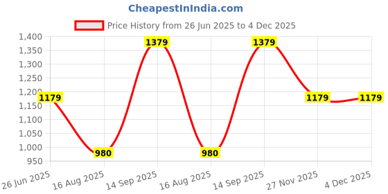 tatacliq.com Louis Philippe Jeans Olive Cotton Slim Fit Shorts louis philippe Price History Graph from 26 Jun 2025 to 4 Dec 2025
