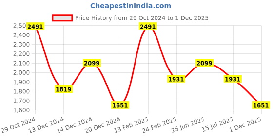 tatacliq.com Louis Philippe Jeans Olive Linen Slim Fit Shirt louis philippe jeans Price History Graph from 29 Oct 2024 to 1 Dec 2025