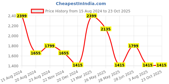tatacliq.com Louis Philippe Jeans Olive Slim Fit Printed Shirt louis philippe jeans Price History Graph from 15 Aug 2024 to 23 Oct 2025