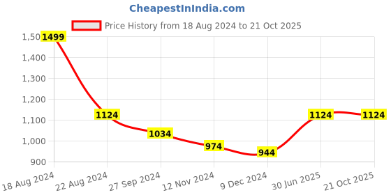 tatacliq.com Louis Philippe Jeans Peach Cotton Slim Fit Polo T-Shirt louis philippe jeans Price History Graph from 18 Aug 2024 to 21 Oct 2025