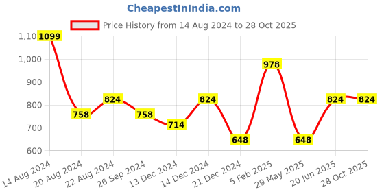 tatacliq.com Louis Philippe Jeans Peach Cotton Slim Fit T-Shirt louis philippe jeans Price History Graph from 14 Aug 2024 to 27 Oct 2025