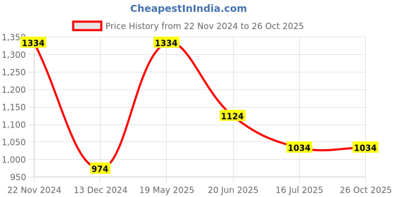 tatacliq.com Louis Philippe Jeans Pink Cotton Slim Fit T-Shirt louis philippe Price History Graph from 22 Nov 2024 to 26 Oct 2025