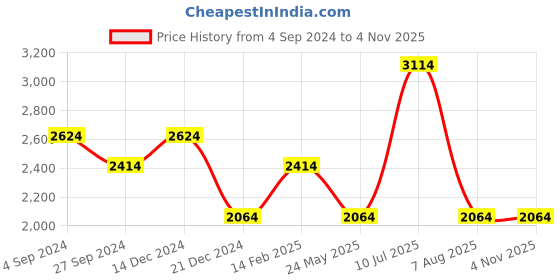 tatacliq.com Louis Philippe Jeans Powder Blue Cotton Slim Fit Shirt louis philippe jeans Price History Graph from 4 Sep 2024 to 3 Nov 2025