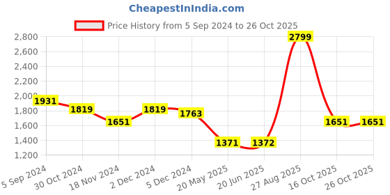 tatacliq.com Louis Philippe Jeans Purple Cotton Regular Fit Printed Hooded SweatShirt louis philippe jeans Price History Graph from 5 Sep 2024 to 25 Oct 2025
