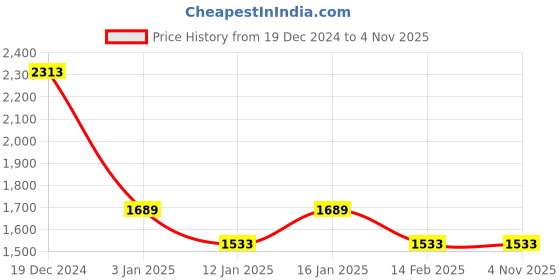 tatacliq.com Louis Philippe Jeans Red Cotton Regular Fit Printed Sweatshirt louis philippe Price History Graph from 19 Dec 2024 to 3 Nov 2025