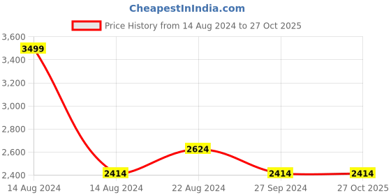 tatacliq.com Louis Philippe Jeans Red Cotton Slim Fit Checks Shirt louis philippe jeans Price History Graph from 14 Aug 2024 to 26 Oct 2025
