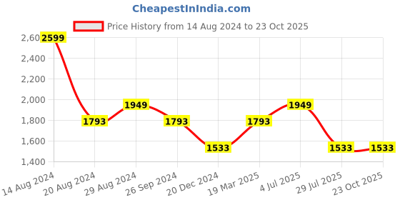 tatacliq.com Louis Philippe Jeans Red Cotton Slim Fit Printed Shirt louis philippe jeans Price History Graph from 14 Aug 2024 to 21 Oct 2025