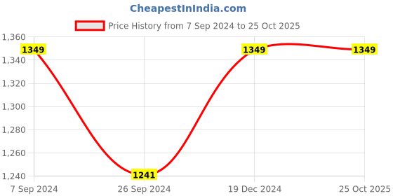 tatacliq.com Louis Philippe Jeans Red Cotton Slim Fit Printed T-Shirt louis philippe jeans Price History Graph from 7 Sep 2024 to 25 Oct 2025