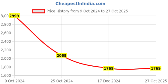 tatacliq.com Louis Philippe Jeans Red Full Sleeves Hoodie louis philippe Price History Graph from 9 Oct 2024 to 27 Oct 2025