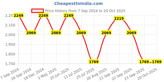 tatacliq.com Louis Philippe Jeans Soft Blue Slim Fit Jeans louis philippe jeans Price History Graph from 7 Sep 2024 to 20 Oct 2025
