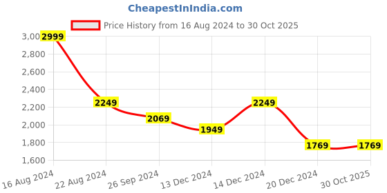 tatacliq.com Louis Philippe Jeans White Cotton Linen Slim Fit Printed Shirt louis philippe jeans Price History Graph from 16 Aug 2024 to 29 Oct 2025