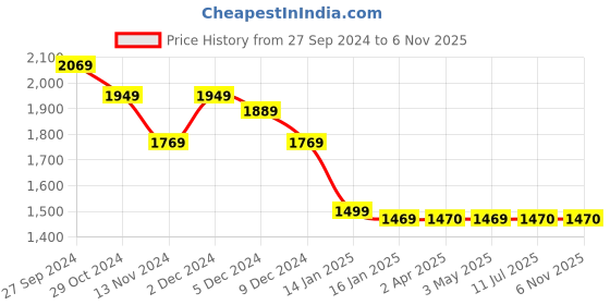 tatacliq.com Louis Philippe Jeans White Cotton Regular Fit Printed Hooded SweatShirt louis philippe jeans Price History Graph from 27 Sep 2024 to 6 Nov 2025