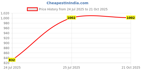 tatacliq.com Louis Philippe Jeans White Cotton Regular Fit T-Shirt louis philippe jeans Price History Graph from 24 Jul 2025 to 21 Oct 2025