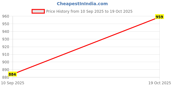 tatacliq.com Louis Philippe Jeans White Cotton Slim Fit Polo T-Shirt louis philippe jeans Price History Graph from 10 Sep 2025 to 19 Oct 2025
